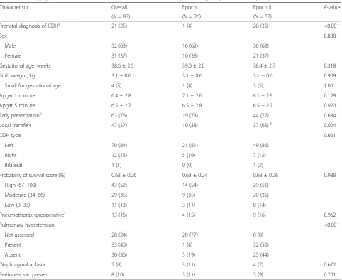 Table 2 Admission capillary blood gases, lowest mean blood pressure and lowest temperature over the first 12 h after admission