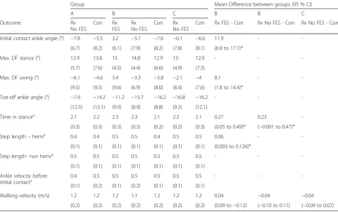 Table 4 Mean (SD) of groups and corresponding mean difference between groups (95 % CI) reported for gait kinematics andtemporal-spatial parameters at baseline (A), post treatment (B) and follow-up (C)