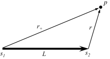 Figure 3.1: Deﬁning quantities for a line charge. Adapted from Rowley [2006].