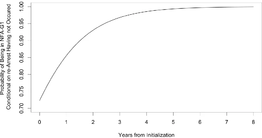 FIG. 5. The probability arising from the mixture Exponential model of a member of the NFA group 