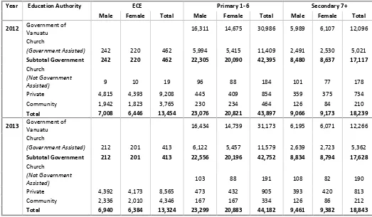 Table 1-1: Enrolment by education authority and school level, 2010 – 2013 