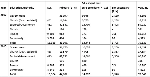 Table 1-4: Total enrolment in secondary (Year 7+) by education authority and province, 2012 – 2013 