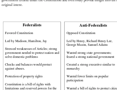 Figure 6-3Federalists versus Anti-Federalists.
