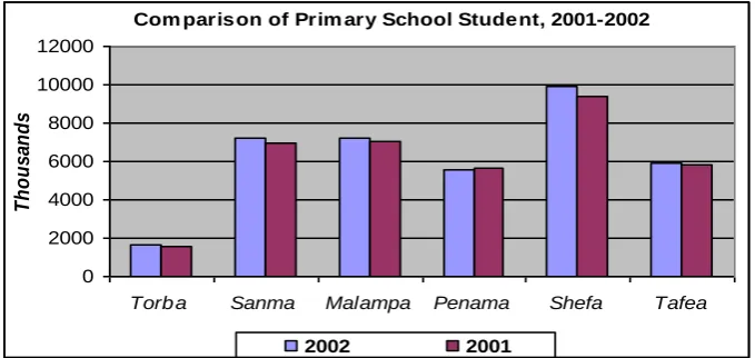 Table 2: Total Number of Primary School students by Medium of Instruction                 and by Province