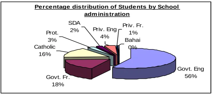 Table 4: Total number of student by School Administration  