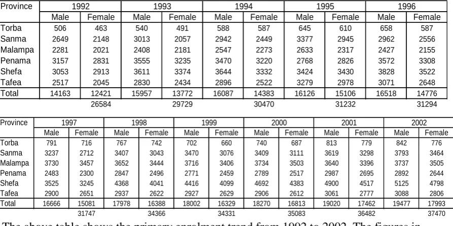 table 6 shows that the average rate of increase in primary enrolment from 1992 to 2002 is 4 percent