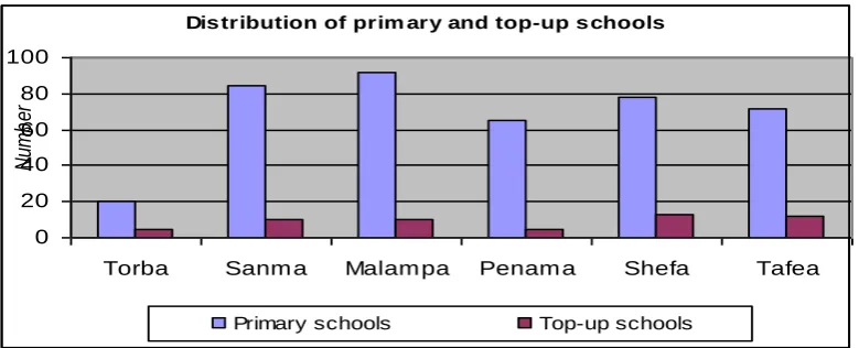 Table 1: Total number of top-up schools . 