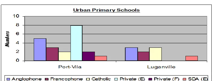 Table 3: Urban Primary Schools by type of Administration 