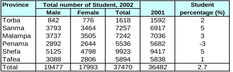 Table 1: Number of Primary school students by Province, 2002  