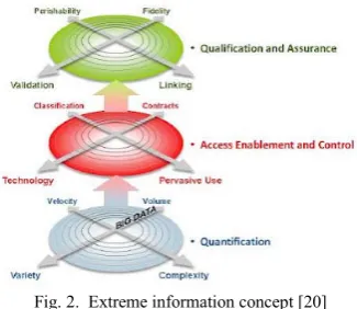 Fig.1.  The 3Vs of big data. volume, velocity and variety. 