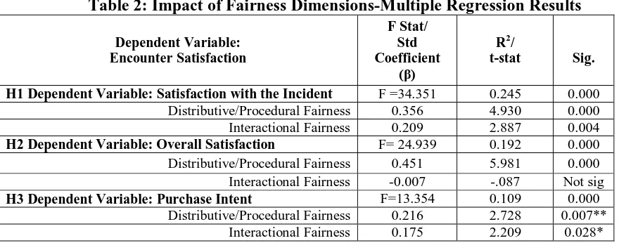 Table 2: Impact of Fairness Dimensions-Multiple Regression Results F Stat/ 