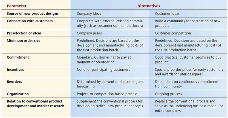 Table 2   Options for collective customer commitment preventing NPD risks (Ogawa and Piller, 2006)