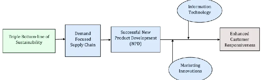 Figure 4   Preliminary conceptual framework: interrelationships of sustainability, supply chain and NPD  