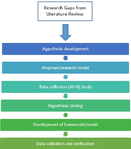 Figure 5   Proposed research steps. 
