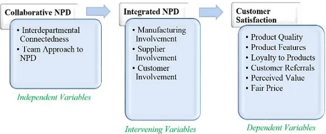 Figure 2    Identified framework linking NPD and supply chain (Tan and Tracey, 2007). 