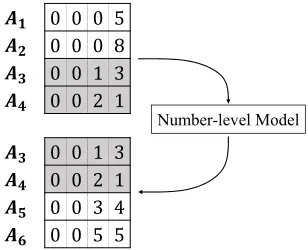 Figure 1: Input and target sequence examples of a number-level problem with the Fibonacci sequence