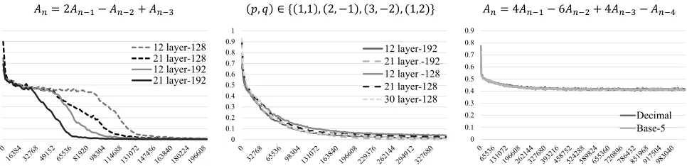 Figure 7: Validation error curves of the deep and wide models on the sequences generated by a ternary relation (left), the mixtureof the four types of binary relations (middle) and the quaternary relation with different base digits (right)
