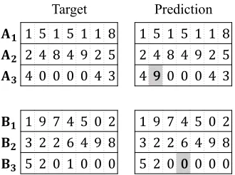 Figure 9: The error examples from number-level modeltrained with general-Fibonacci sequences