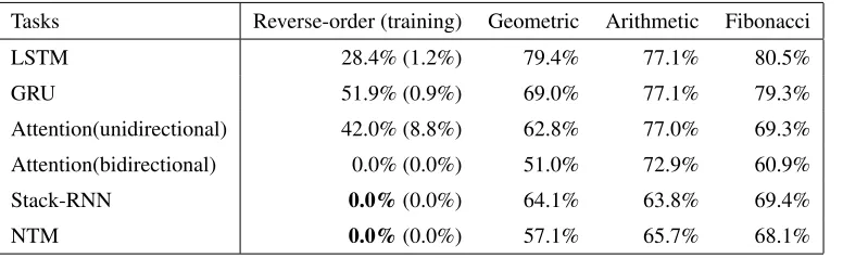 Table 1: Test error rates of the digit-level sequence prediction experiment. Identical training methods are applied to the modelsexcept the attention model