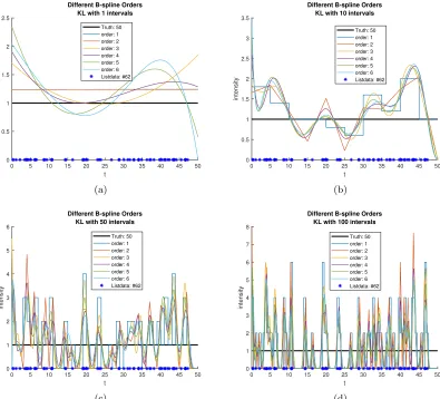 Figure 3: One realisation of minimising the data-term (KL) with diﬀerentnumber of intervals/bins: (a) 1, (b) 10 (c) 50 and (d) 100