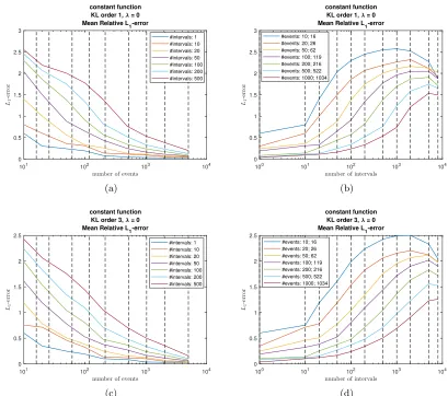 Figure 4: Relative L1-error ﬁgures, with the constant functions as reference.In (a) the vertical dashed lines are the realized number of events and in (d)the dashed lines represent the actual used number of intervals
