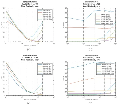Figure 6: Relative L1-error ﬁgures, with the constant functions as reference.In (a) the vertical dashed lines are the realized number of events and in (c)the dashed lines represent the actual used number of intervals