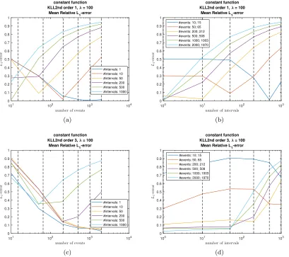Figure 7: Relative L1-error ﬁgures, with the constant functions as reference.In (a) the vertical dashed lines are the realized number of events and in (c)the dashed lines represent the actual used number of intervals