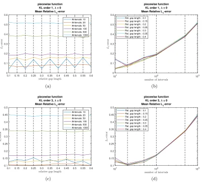 Figure 9: Relative L1-error ﬁgures, with the constant functions as reference.In (a) the vertical dashed lines are the realized number of events and in (c)the dashed lines represent the actual used number of intervals