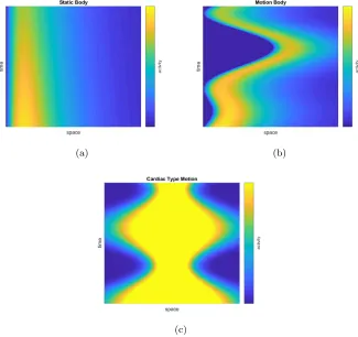 Figure 2: Space-time activity of (a) a static body, (b) a body in motion and(c) motion of the heart, which causes periodic expansion