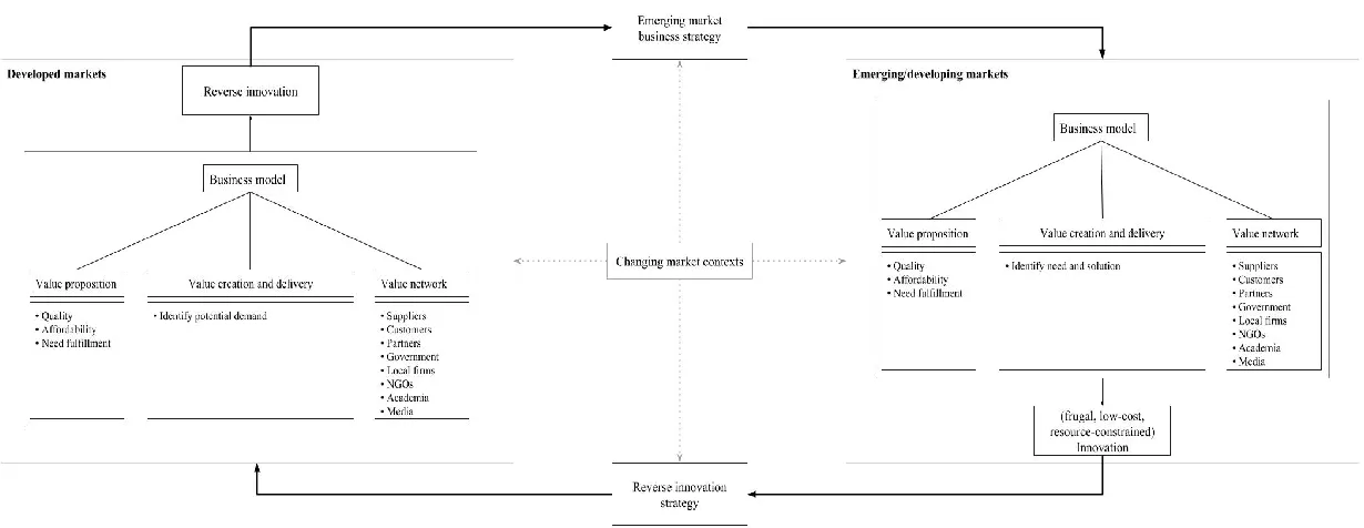 Figure 1 Conceptual framework (Author's own illustration) 