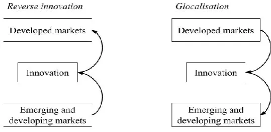 Figure 2: Reverse innovation vs. Glocalisation (Author's own illustration) 