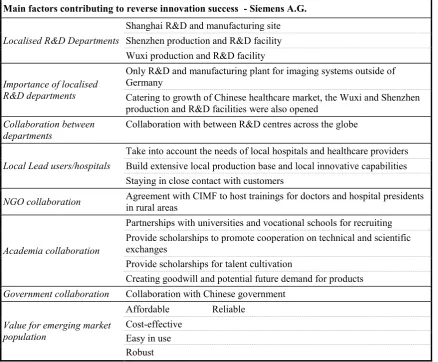 Table 4 - Main factors contributing to Siemens A.G. reverse innovation success 