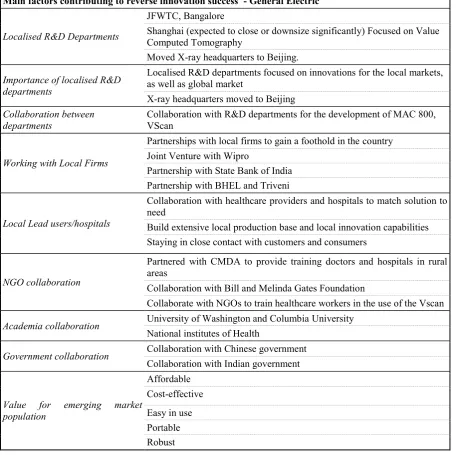 Table 5 - Main factors contributing to General Electric reverse innovation success 