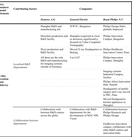 Table 7 - Main factors that contributed to reverse innovation success 