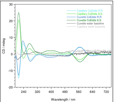 Figure 2.3: Na [Co (Edds)].H2O at 0.55 mM spectra acquired through both cuvette CD and caCD