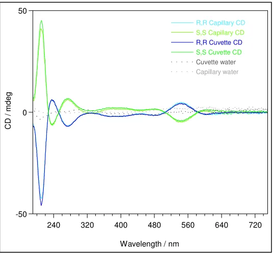 Figure 2.13: Na [Co (Edds)].H2O 0.55 mM spectra acquired through both cuvette CD and caCD