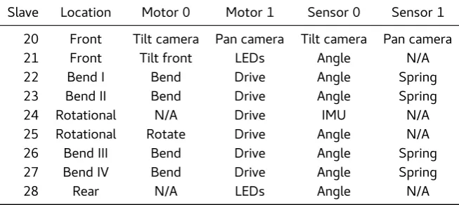 Table 2.1: The abstract software structure defined by the RobMoSys group.