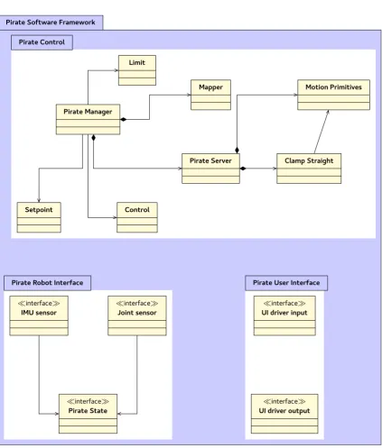 Figure 2.4: The software architecture for the PIRATE robot as designed in [3].