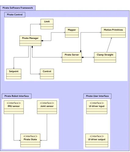 Figure 3.1: The software architecture for the PIRATE robot as designed in [3].