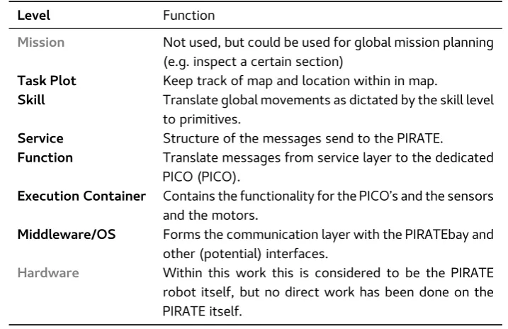 Table 4.1: The functioning of the different levels within the software structure used in this research.