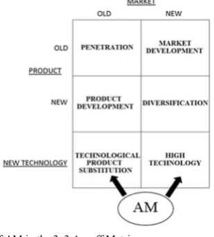 Fig 3. Research Framework for AM Implementation Framework. 