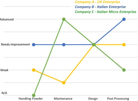 Fig 4. Comparison of the three Case Companies Regarding AM Features