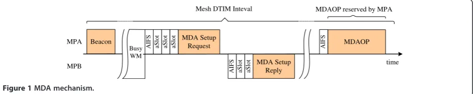 Figure 1 MDA mechanism.