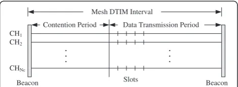 Figure 2 Mesh DTIM interval architecture of MMDA algorithm.