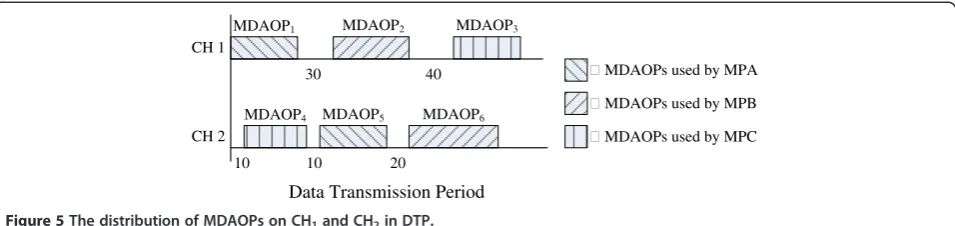 Figure 5 The distribution of MDAOPs on CH1 and CH2 in DTP.