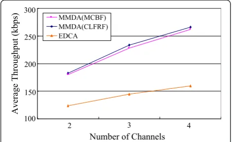 Figure 9 Average throughput for CBR traffic in thenon-saturated mode.