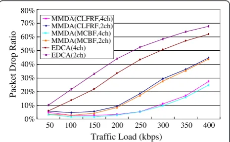 Figure 13 Packet drop ratio for CBR traffic in the non-saturatedmode.