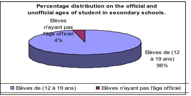 Table 2.6: Number of Student by School Administration 