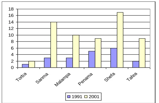 Figure 2.4: Secondary Schools in 1991 and 2001 