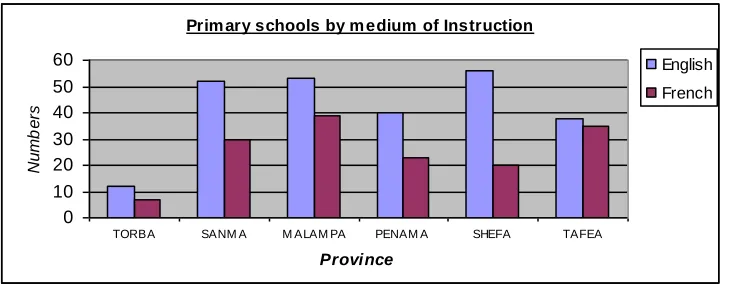 Figure 2.5: Primary Schools by medium of Instruction   